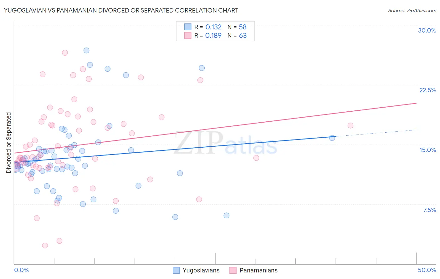 Yugoslavian vs Panamanian Divorced or Separated