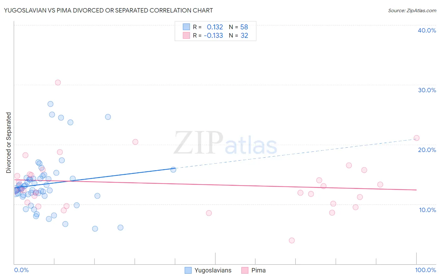 Yugoslavian vs Pima Divorced or Separated