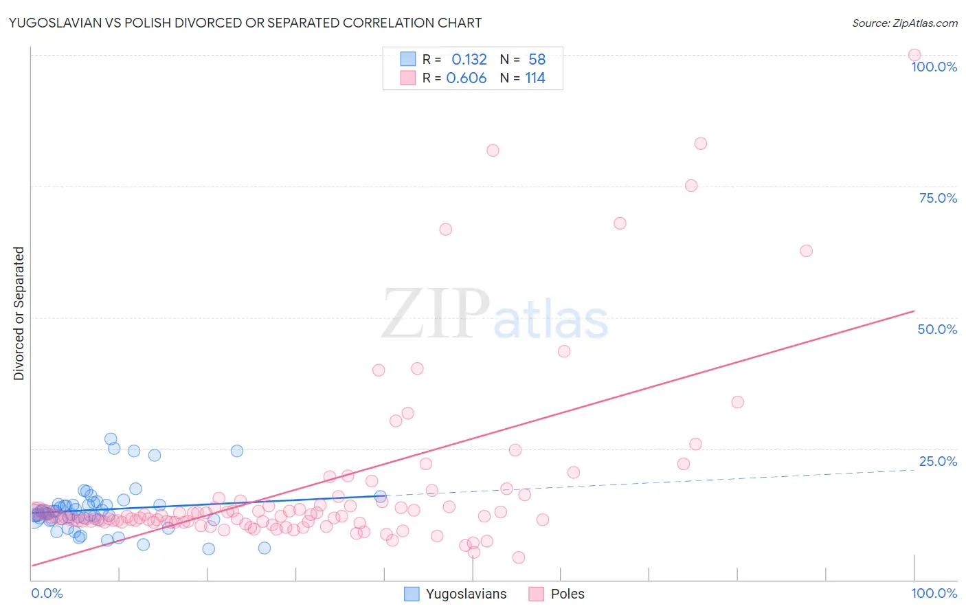 Yugoslavian vs Polish Divorced or Separated