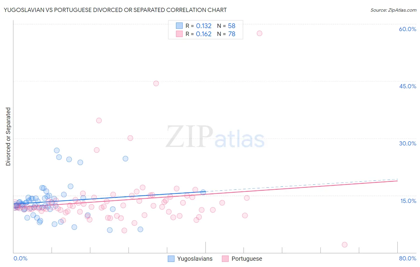 Yugoslavian vs Portuguese Divorced or Separated