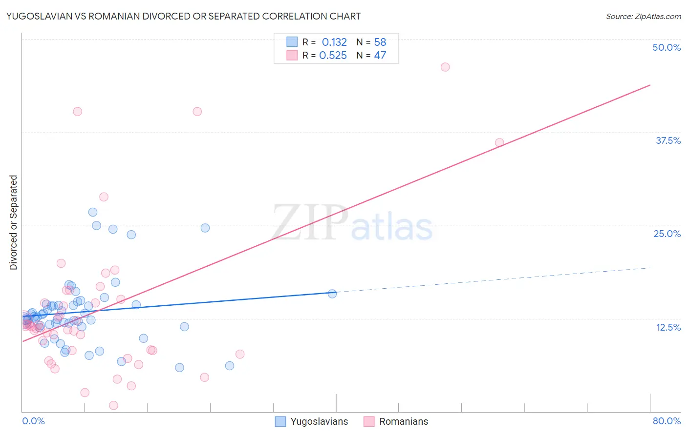 Yugoslavian vs Romanian Divorced or Separated