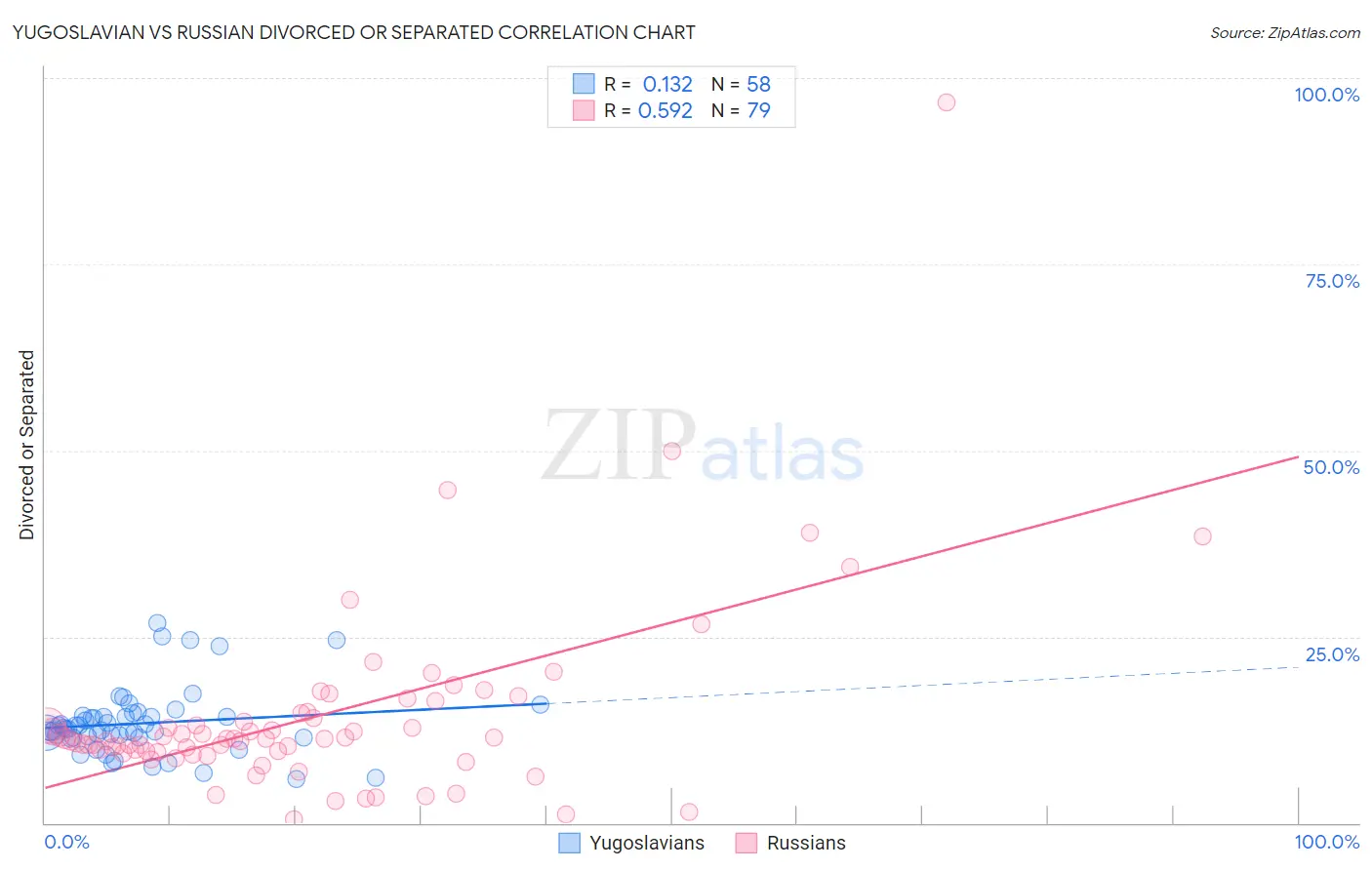 Yugoslavian vs Russian Divorced or Separated