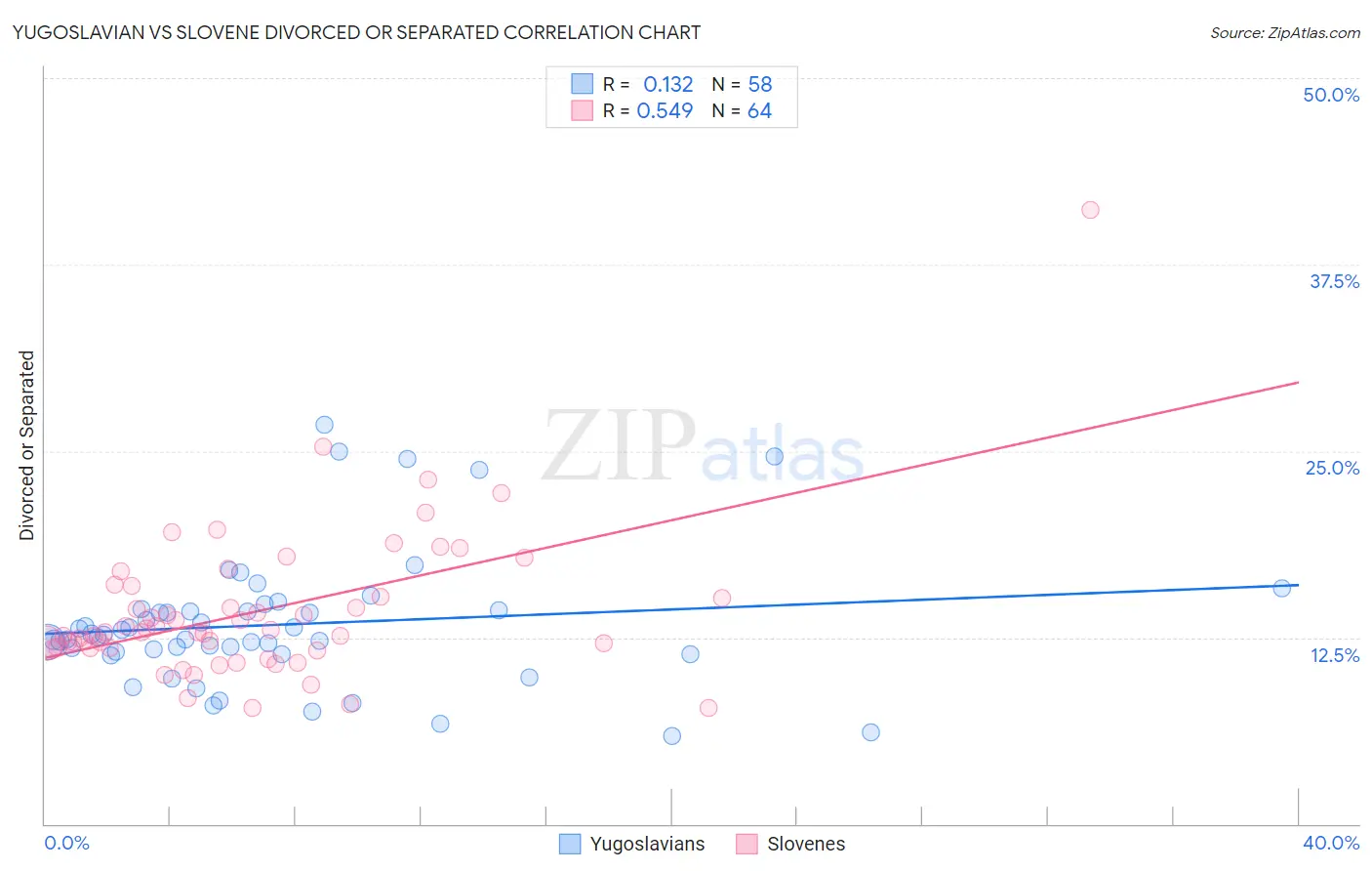 Yugoslavian vs Slovene Divorced or Separated