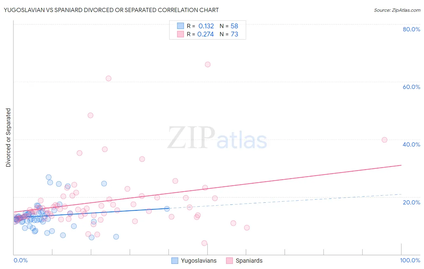 Yugoslavian vs Spaniard Divorced or Separated