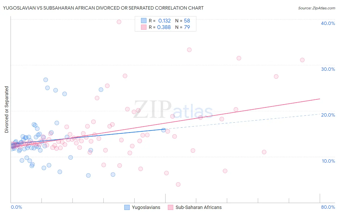 Yugoslavian vs Subsaharan African Divorced or Separated