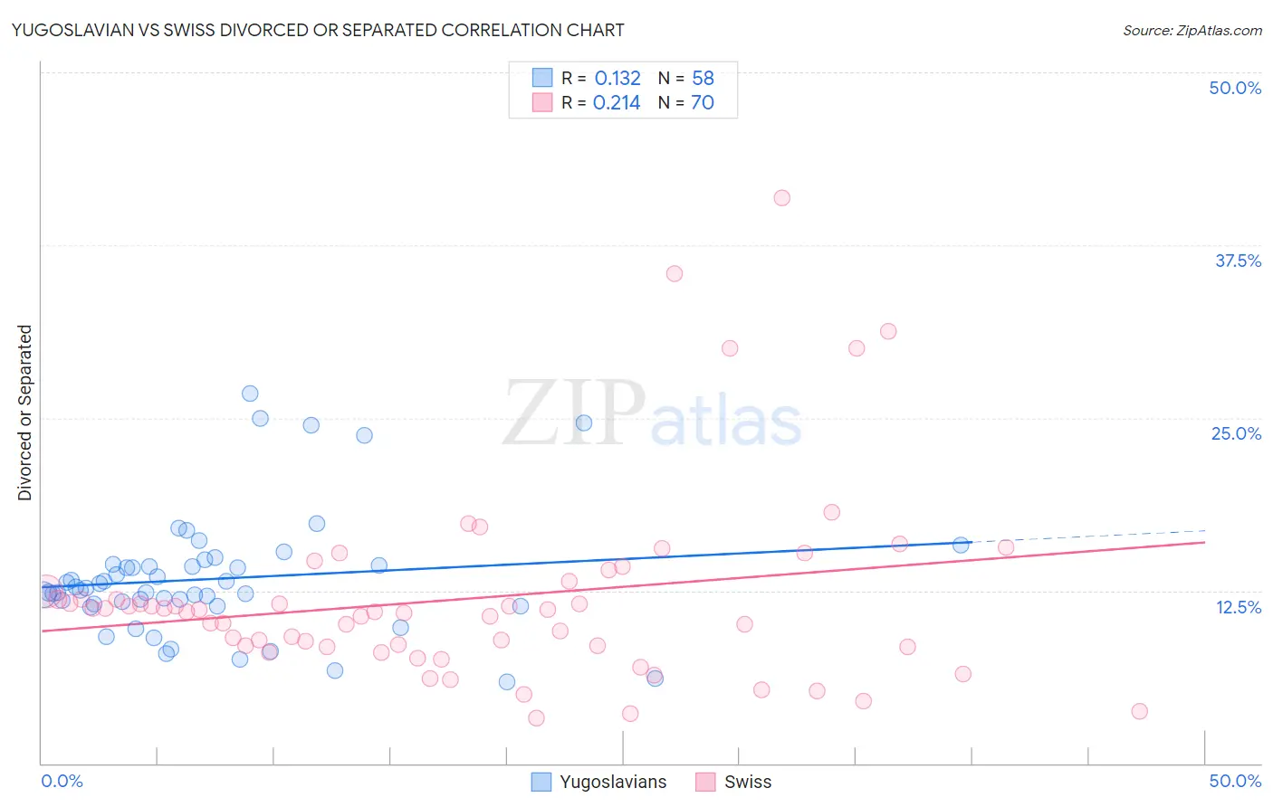 Yugoslavian vs Swiss Divorced or Separated