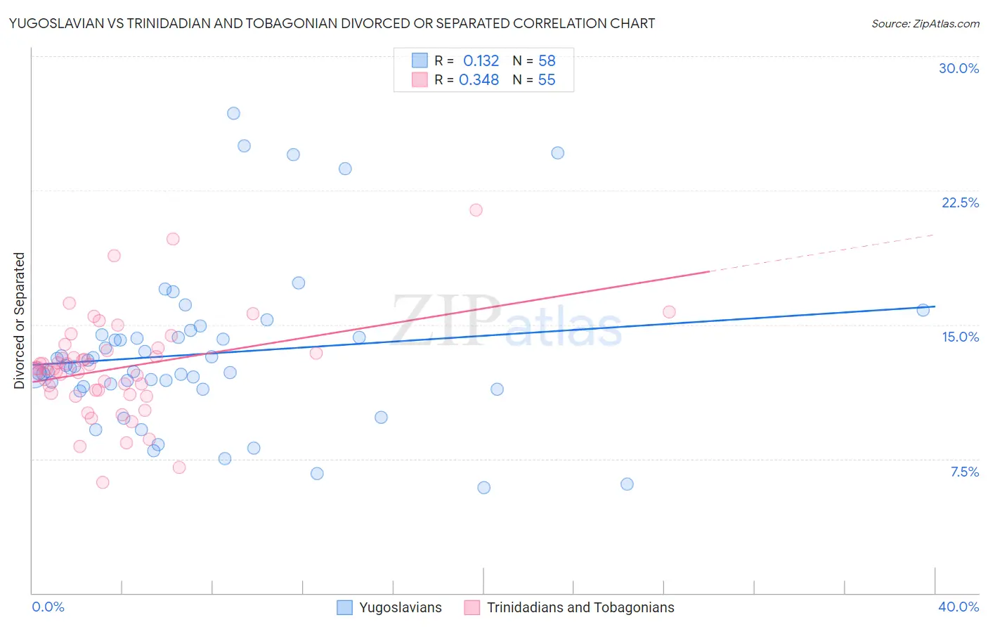Yugoslavian vs Trinidadian and Tobagonian Divorced or Separated