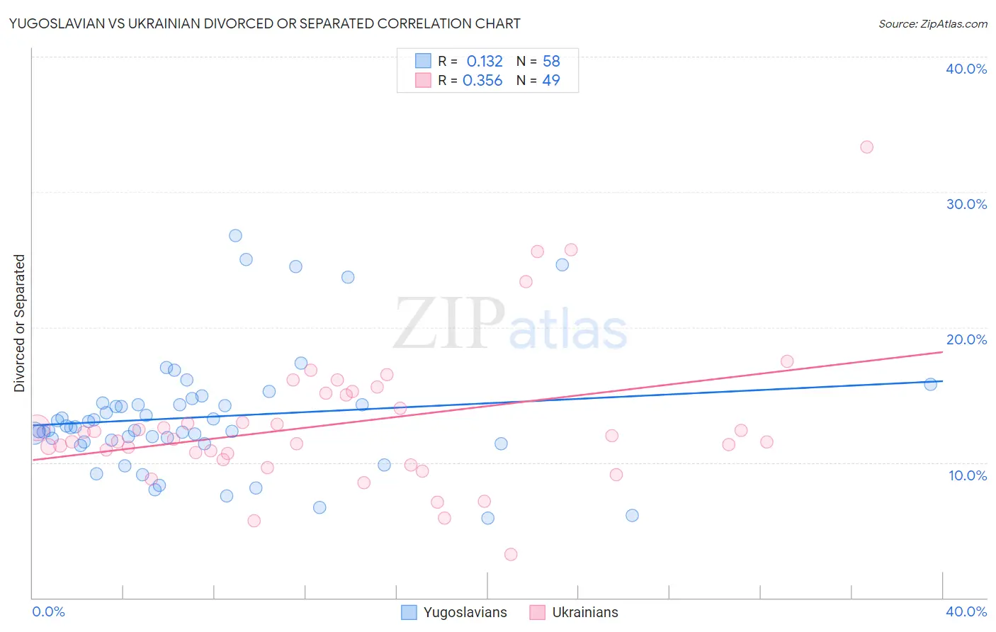 Yugoslavian vs Ukrainian Divorced or Separated