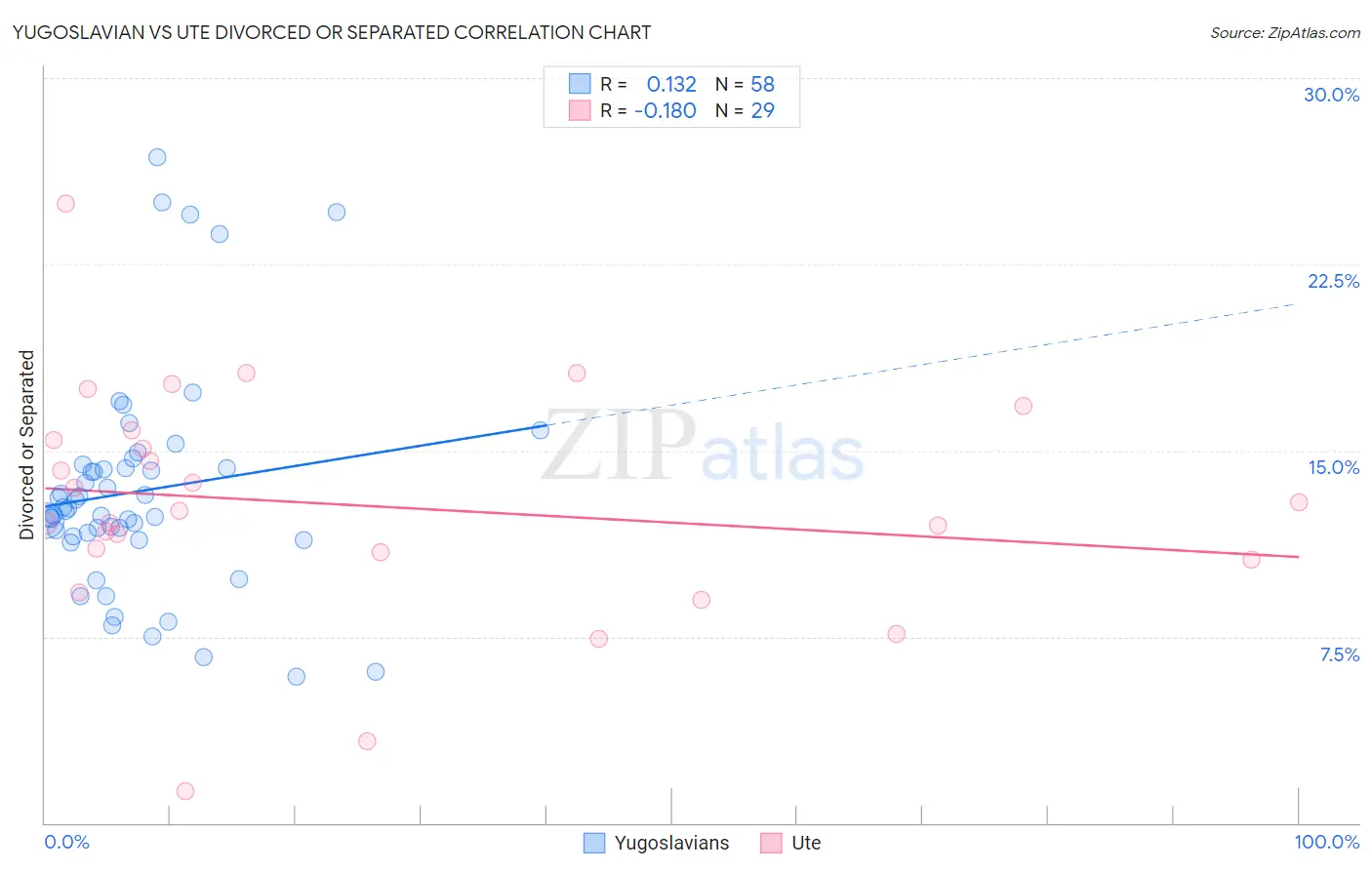 Yugoslavian vs Ute Divorced or Separated