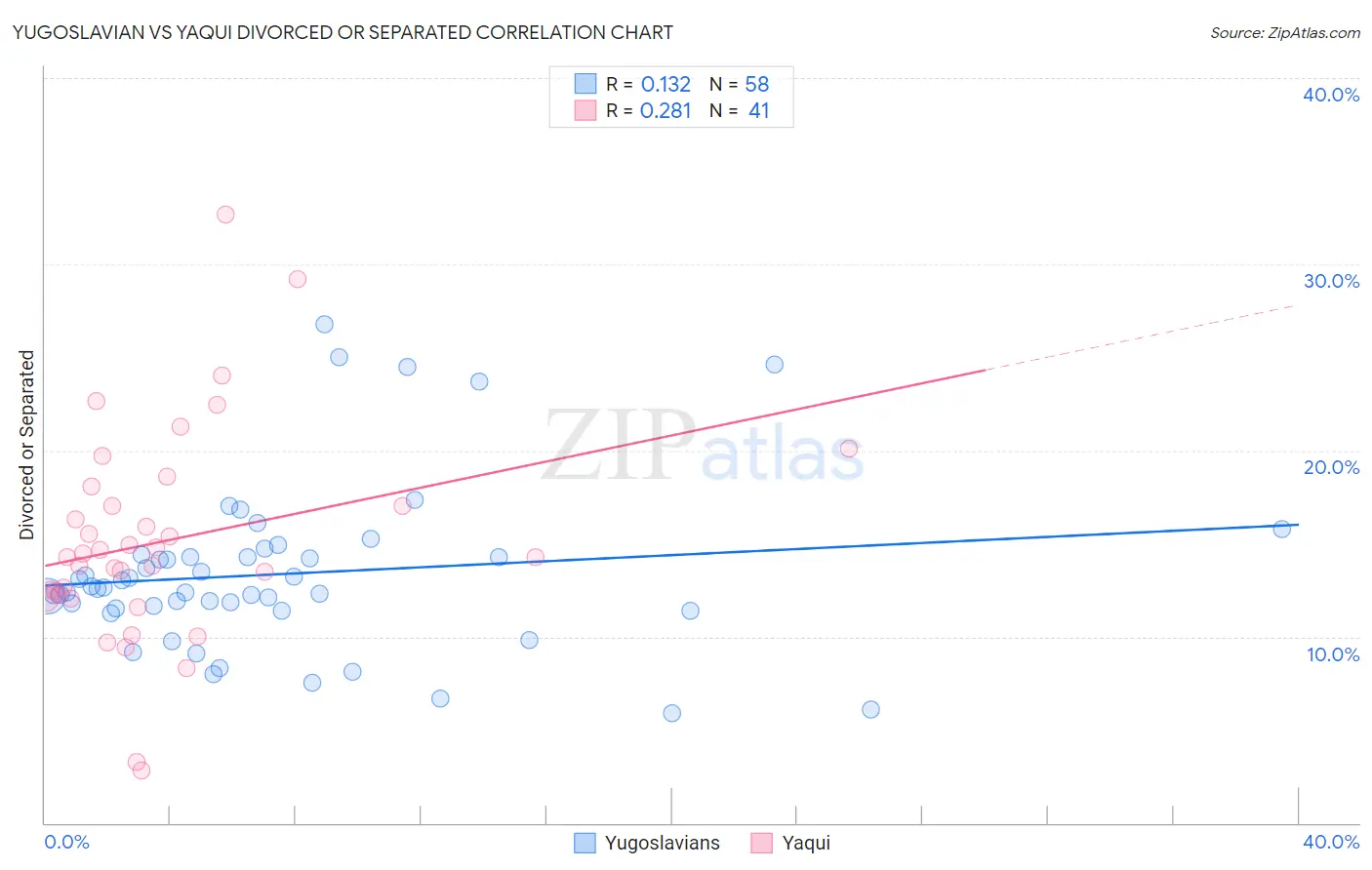 Yugoslavian vs Yaqui Divorced or Separated