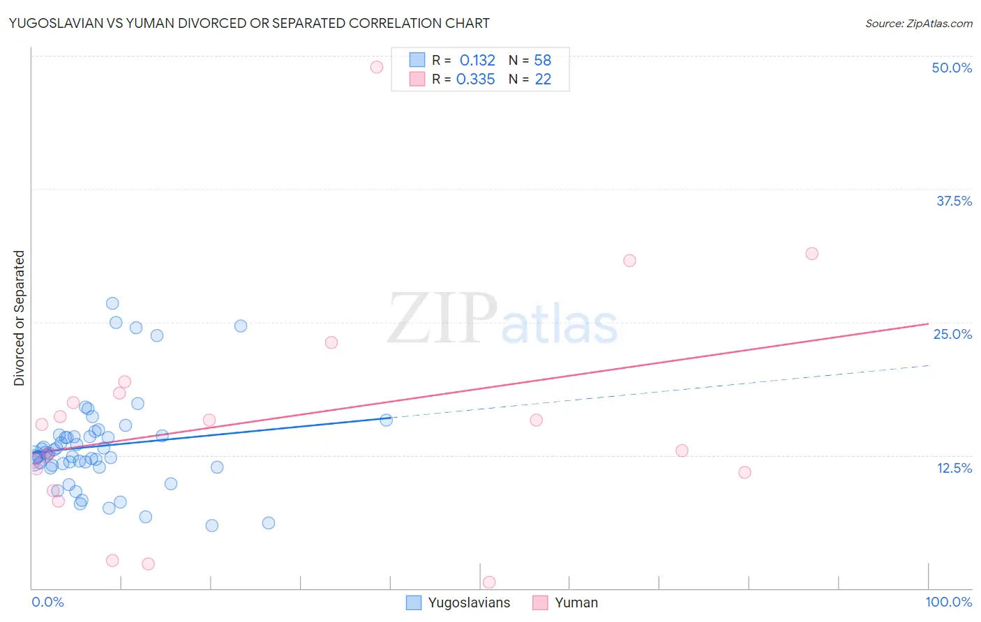 Yugoslavian vs Yuman Divorced or Separated
