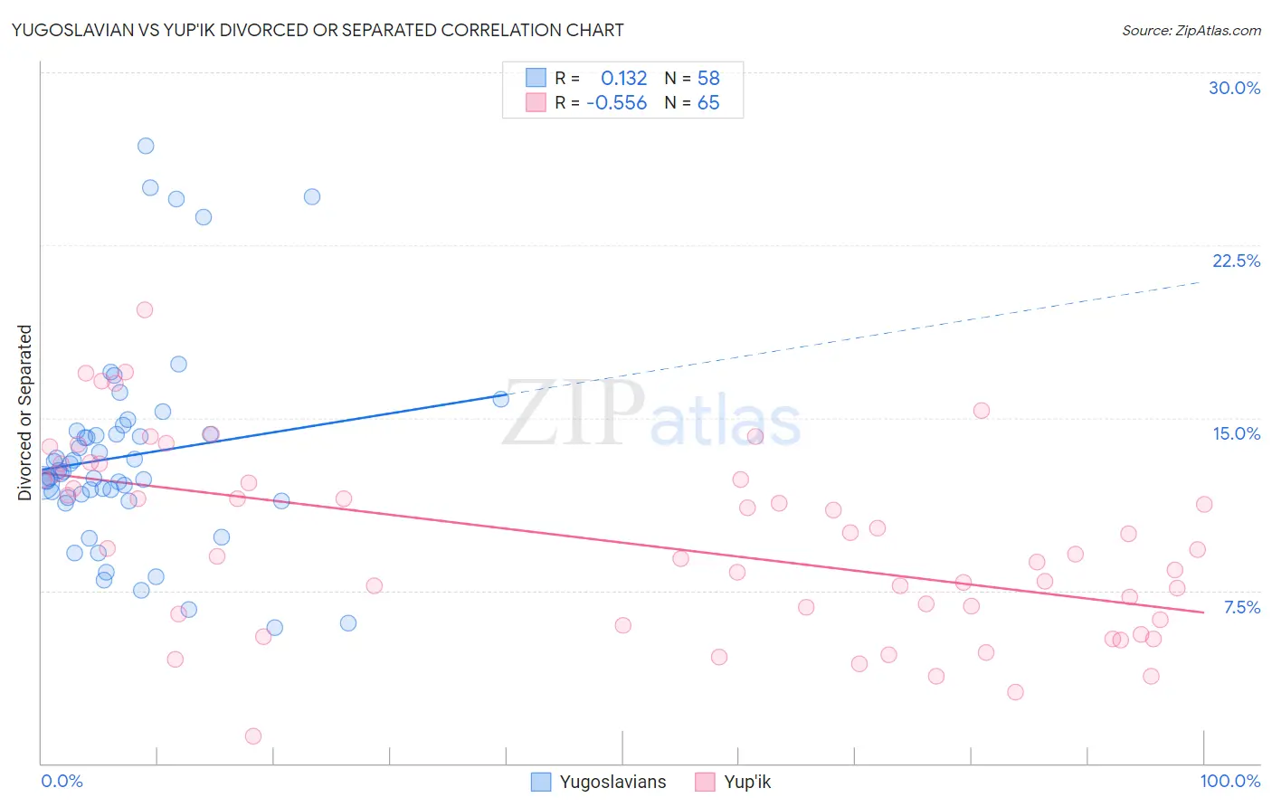 Yugoslavian vs Yup'ik Divorced or Separated