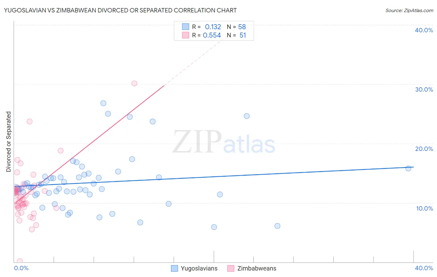 Yugoslavian vs Zimbabwean Divorced or Separated
