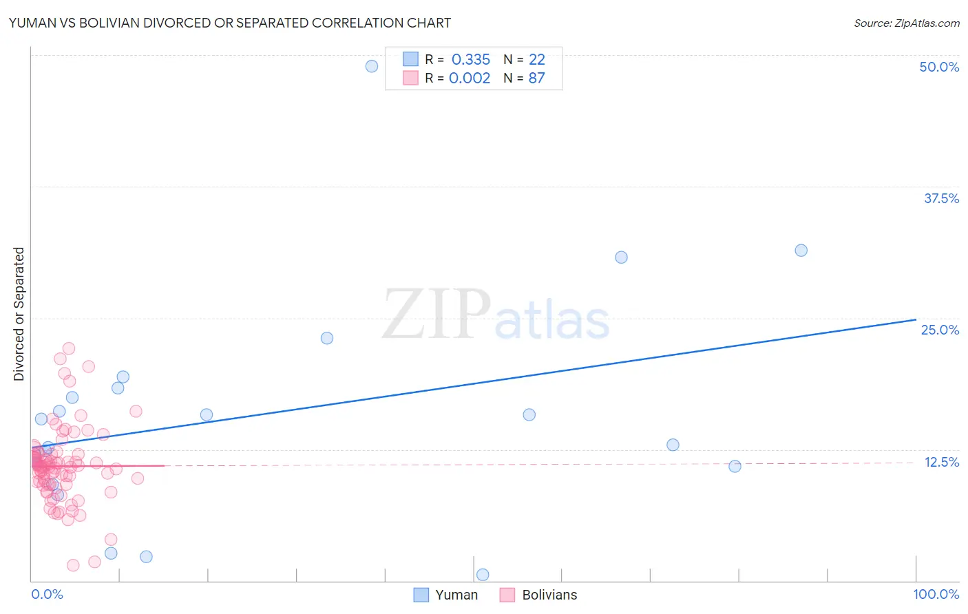 Yuman vs Bolivian Divorced or Separated