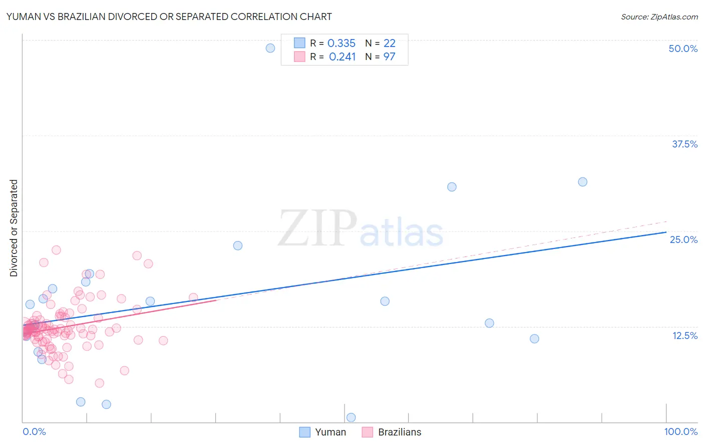 Yuman vs Brazilian Divorced or Separated