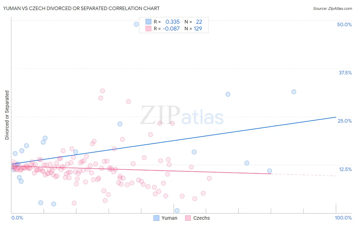 Yuman vs Czech Divorced or Separated