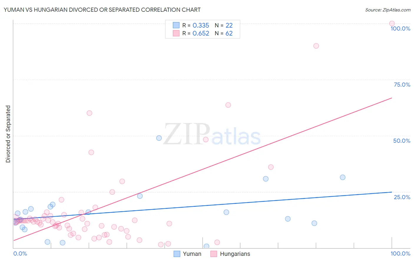 Yuman vs Hungarian Divorced or Separated
