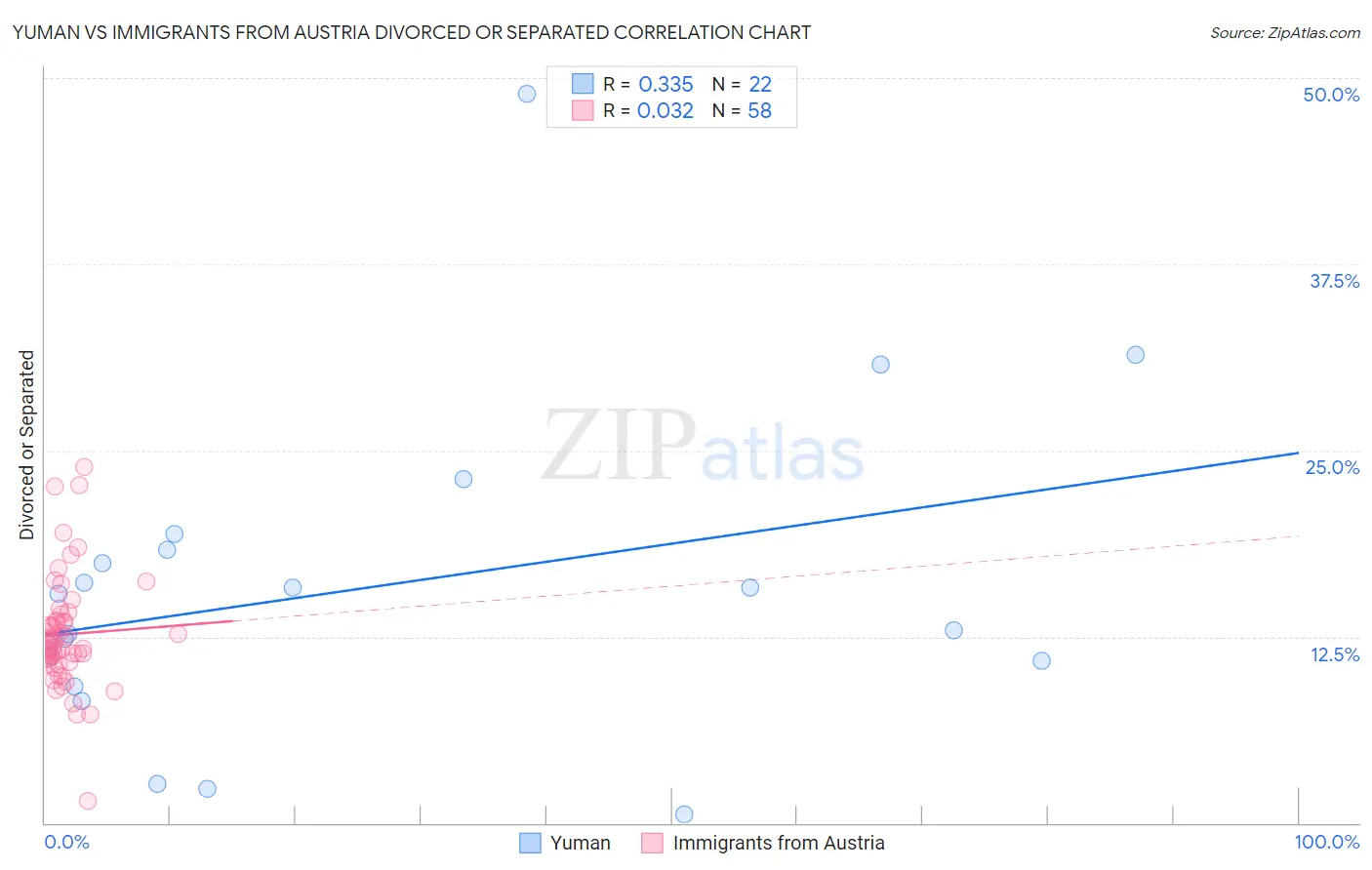 Yuman vs Immigrants from Austria Divorced or Separated