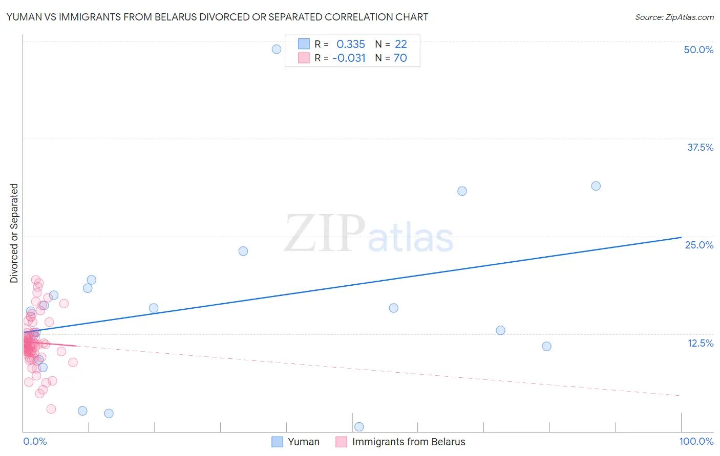 Yuman vs Immigrants from Belarus Divorced or Separated