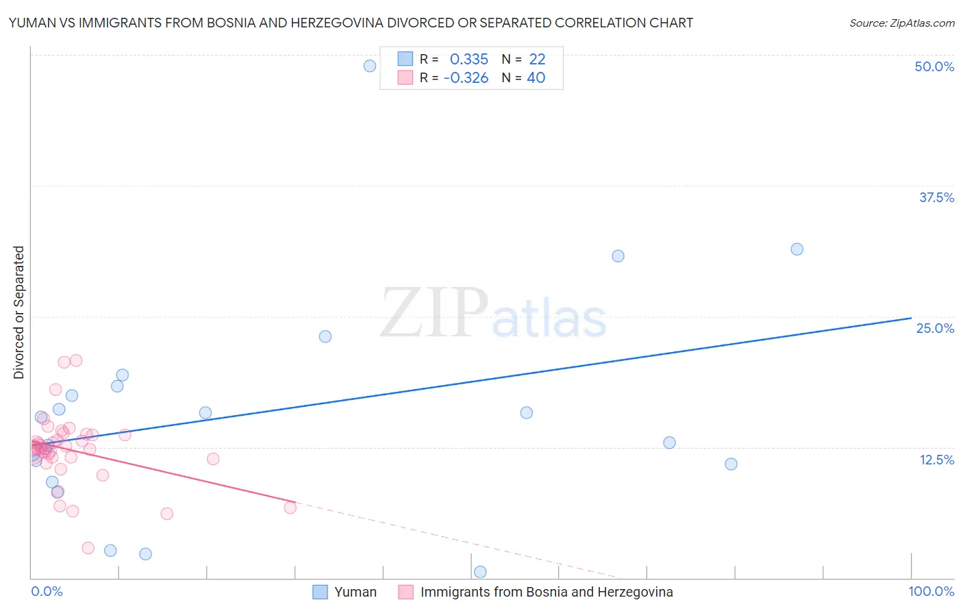 Yuman vs Immigrants from Bosnia and Herzegovina Divorced or Separated