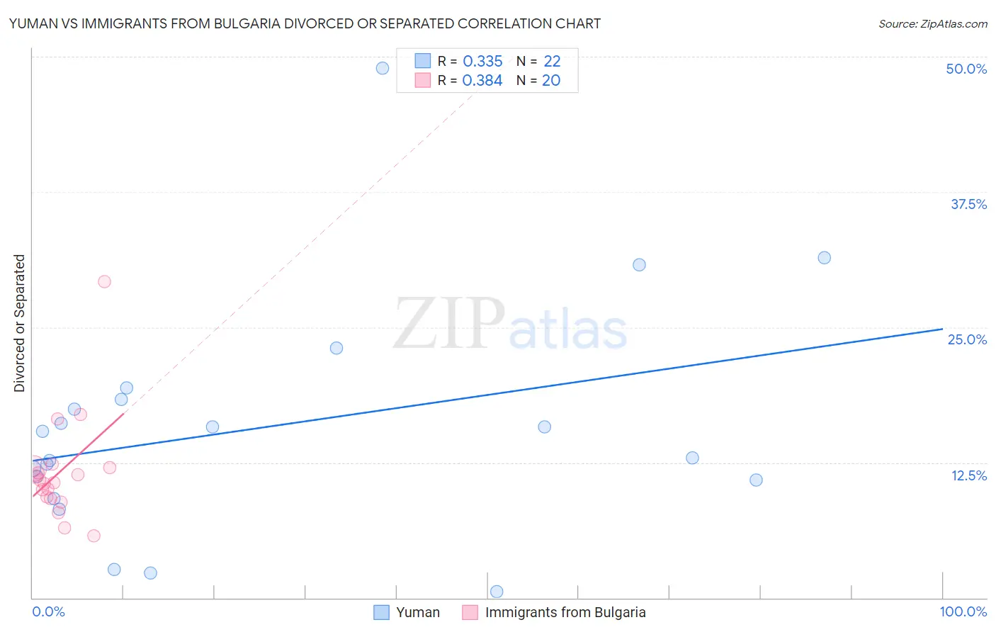Yuman vs Immigrants from Bulgaria Divorced or Separated