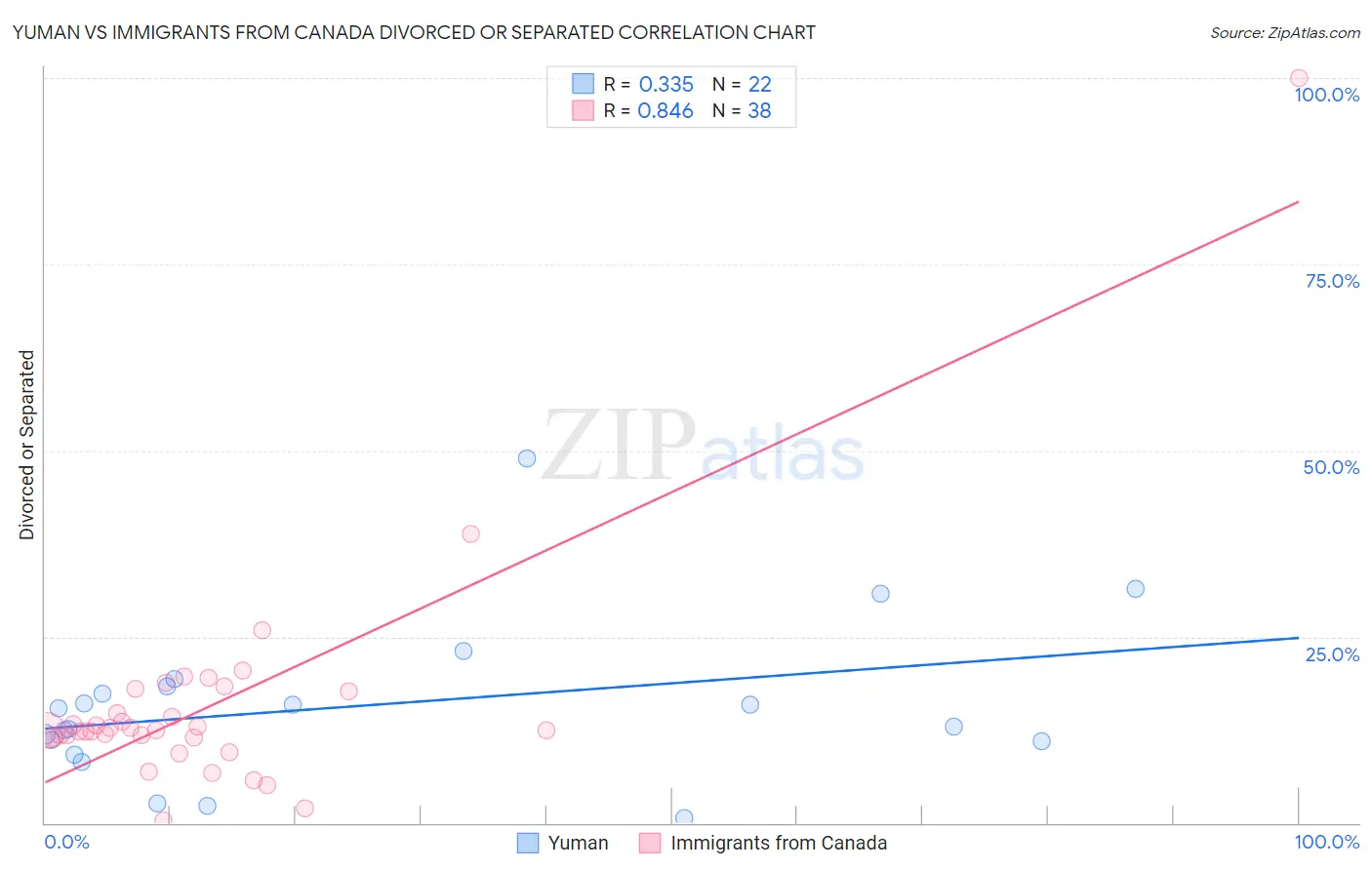 Yuman vs Immigrants from Canada Divorced or Separated