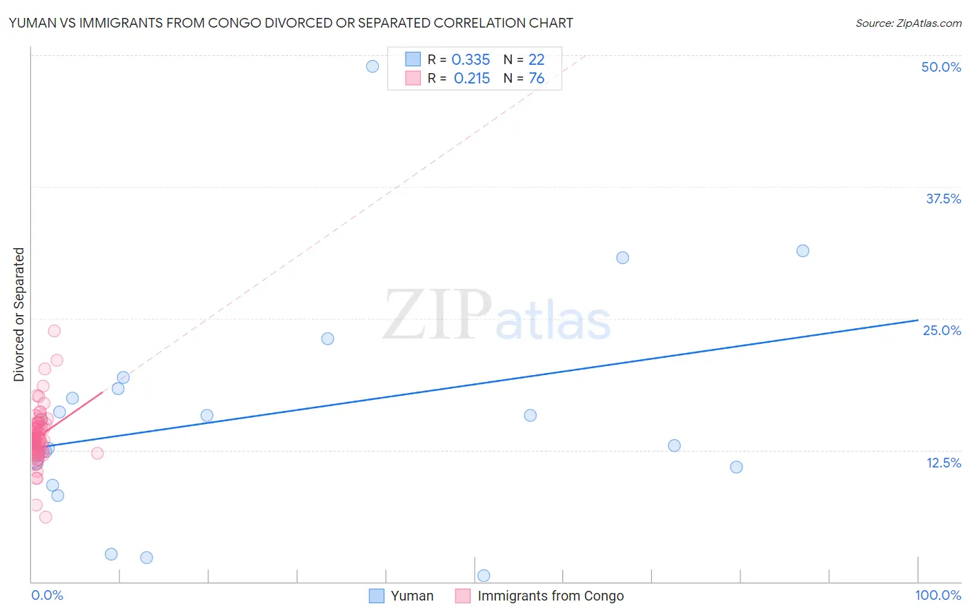 Yuman vs Immigrants from Congo Divorced or Separated