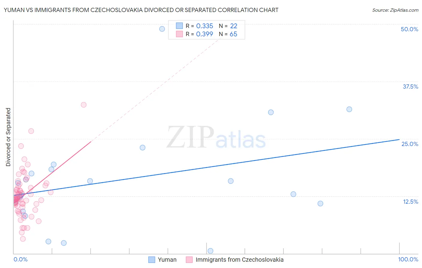 Yuman vs Immigrants from Czechoslovakia Divorced or Separated