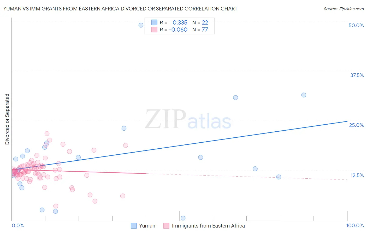 Yuman vs Immigrants from Eastern Africa Divorced or Separated