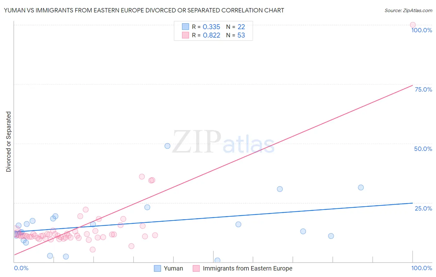 Yuman vs Immigrants from Eastern Europe Divorced or Separated