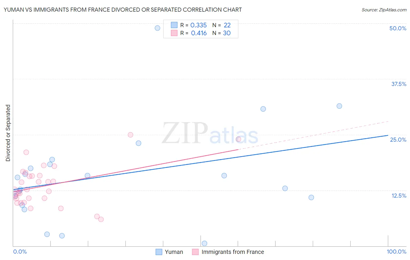 Yuman vs Immigrants from France Divorced or Separated
