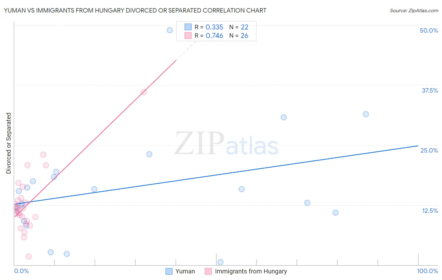 Yuman vs Immigrants from Hungary Divorced or Separated