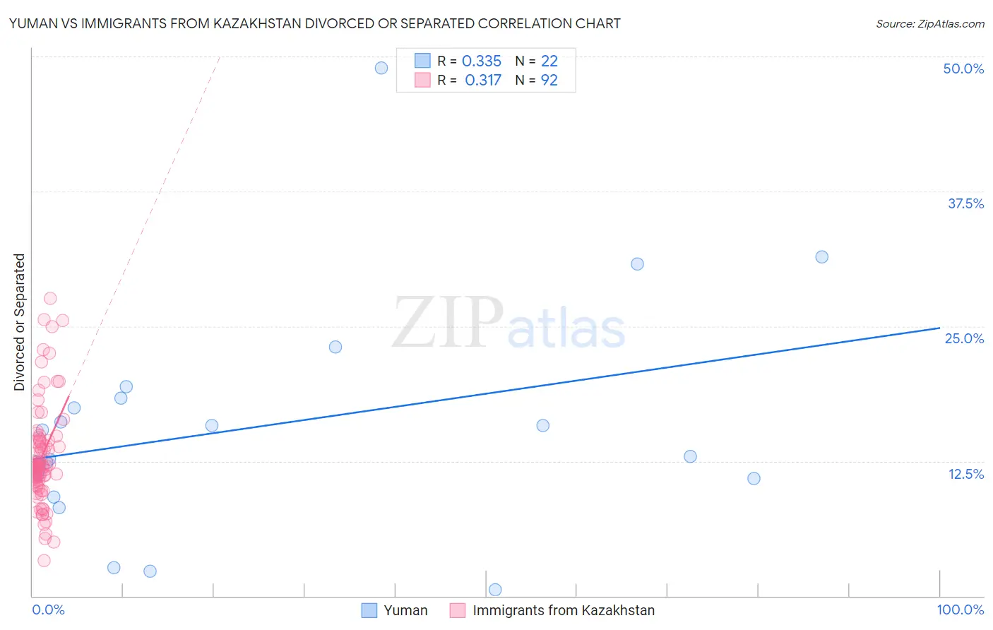 Yuman vs Immigrants from Kazakhstan Divorced or Separated