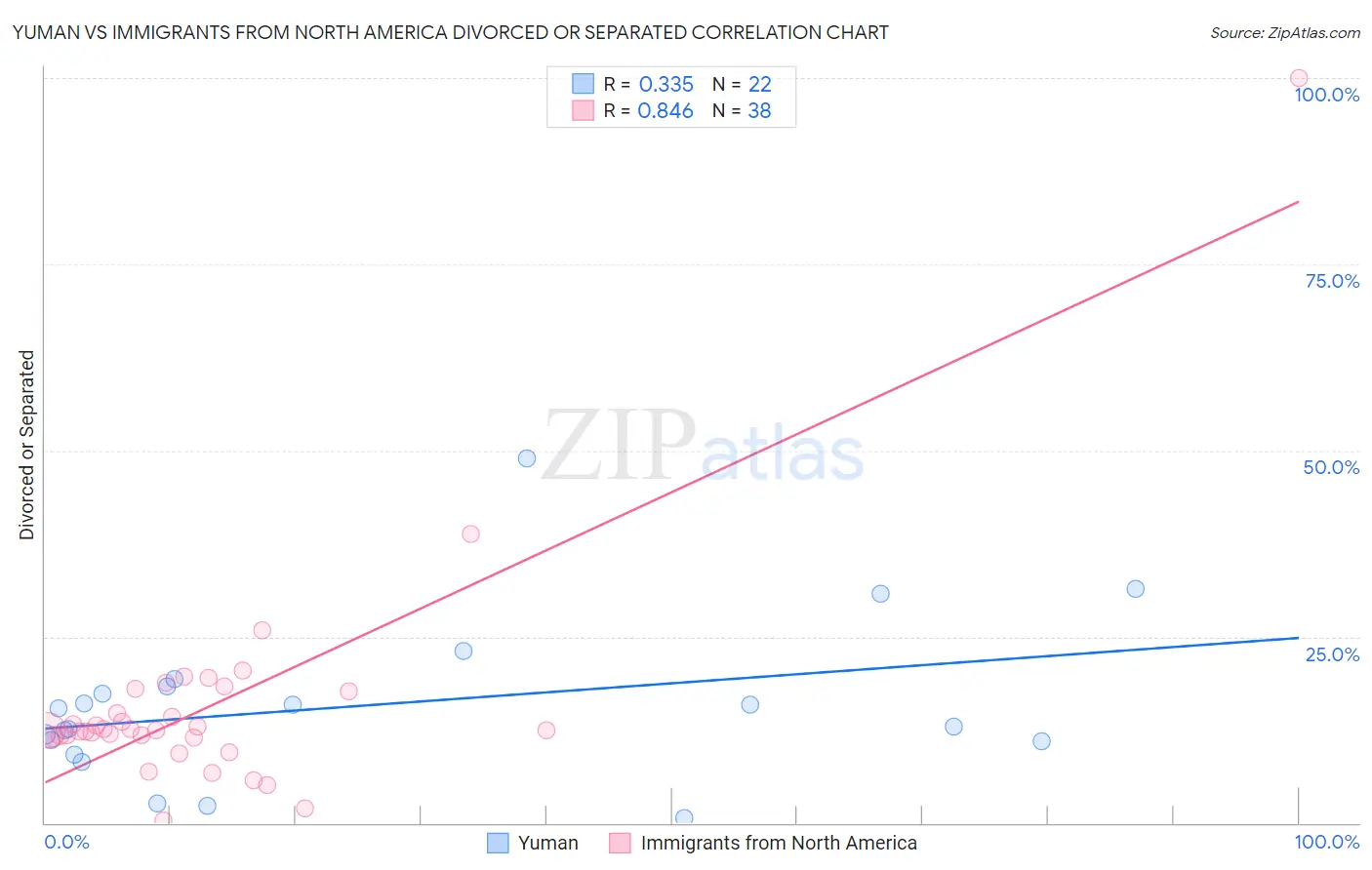 Yuman vs Immigrants from North America Divorced or Separated