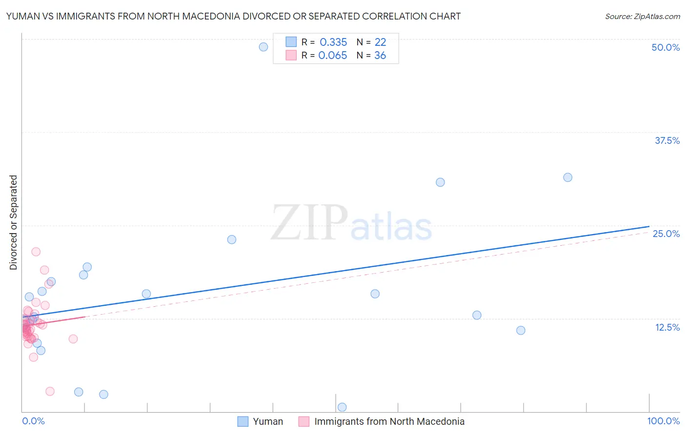 Yuman vs Immigrants from North Macedonia Divorced or Separated