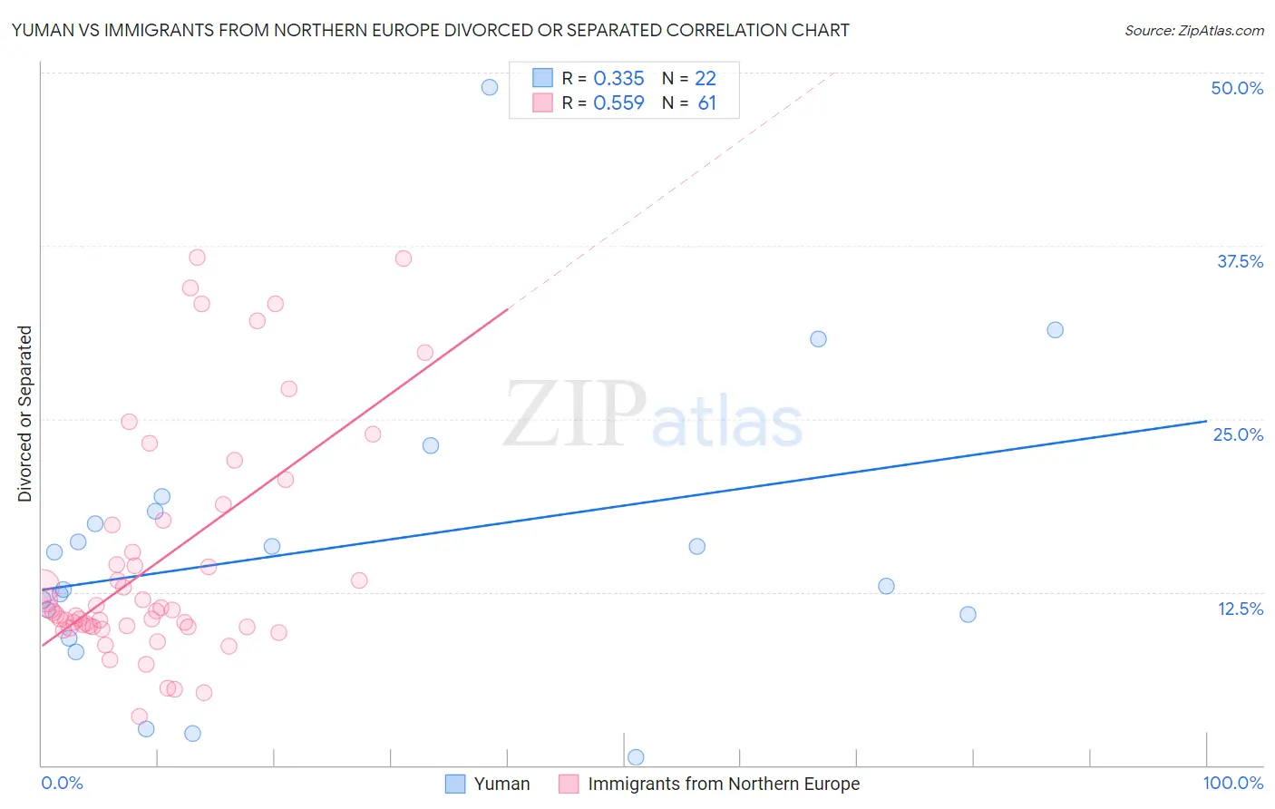 Yuman vs Immigrants from Northern Europe Divorced or Separated