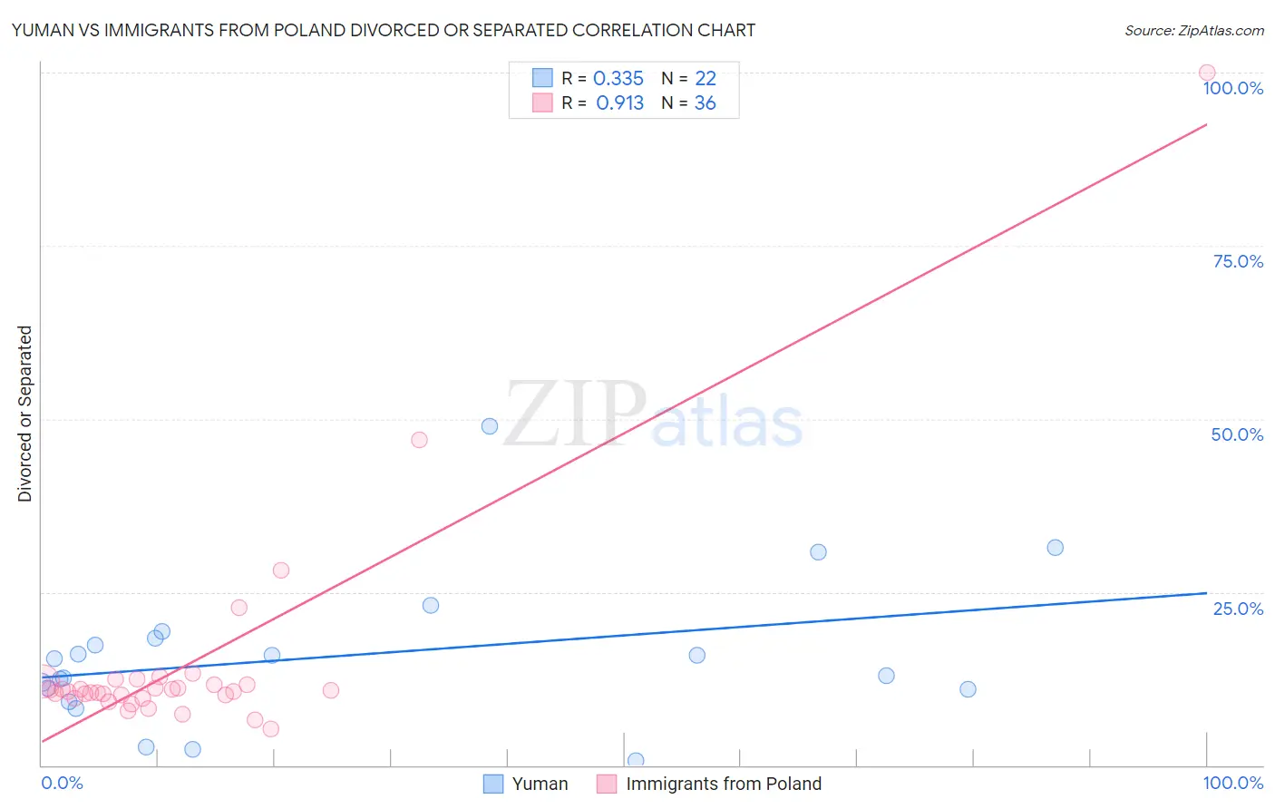 Yuman vs Immigrants from Poland Divorced or Separated