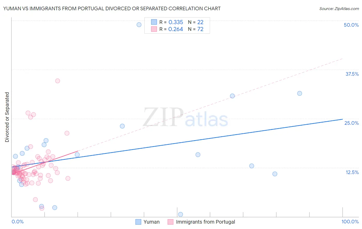 Yuman vs Immigrants from Portugal Divorced or Separated