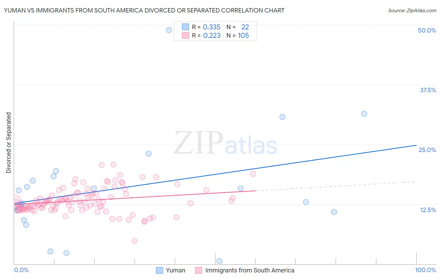 Yuman vs Immigrants from South America Divorced or Separated
