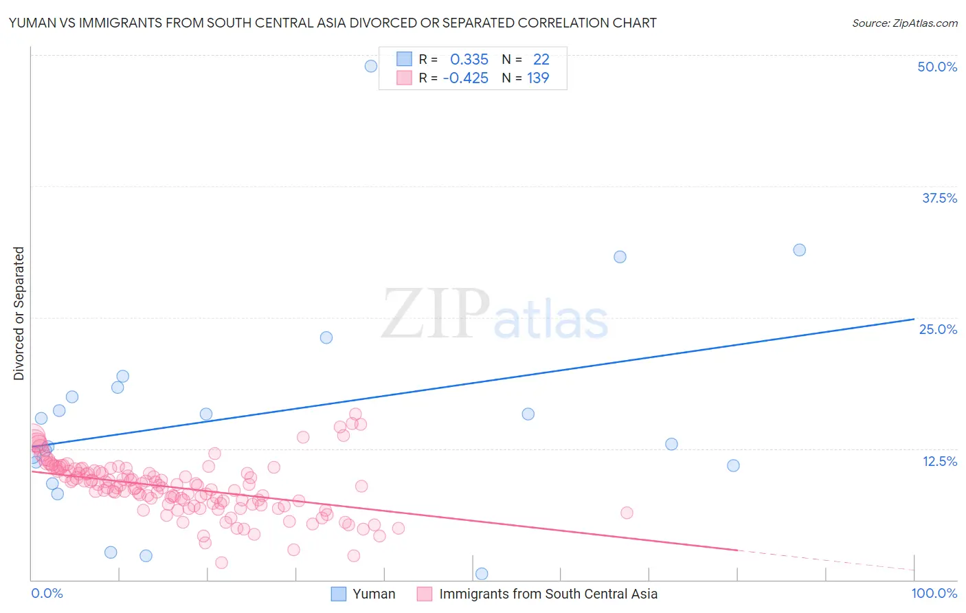 Yuman vs Immigrants from South Central Asia Divorced or Separated
