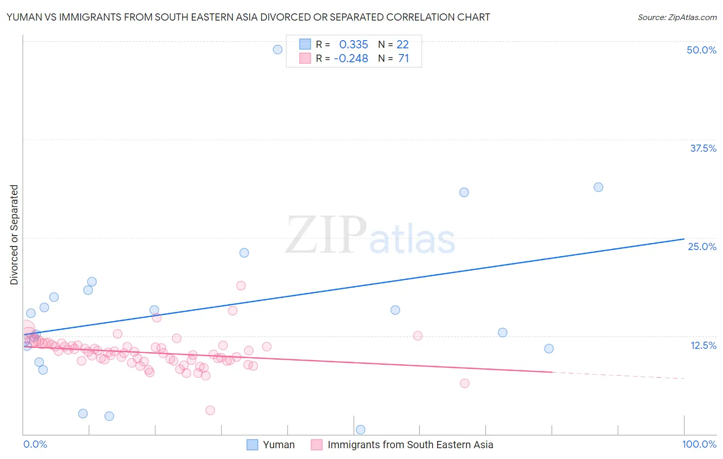 Yuman vs Immigrants from South Eastern Asia Divorced or Separated