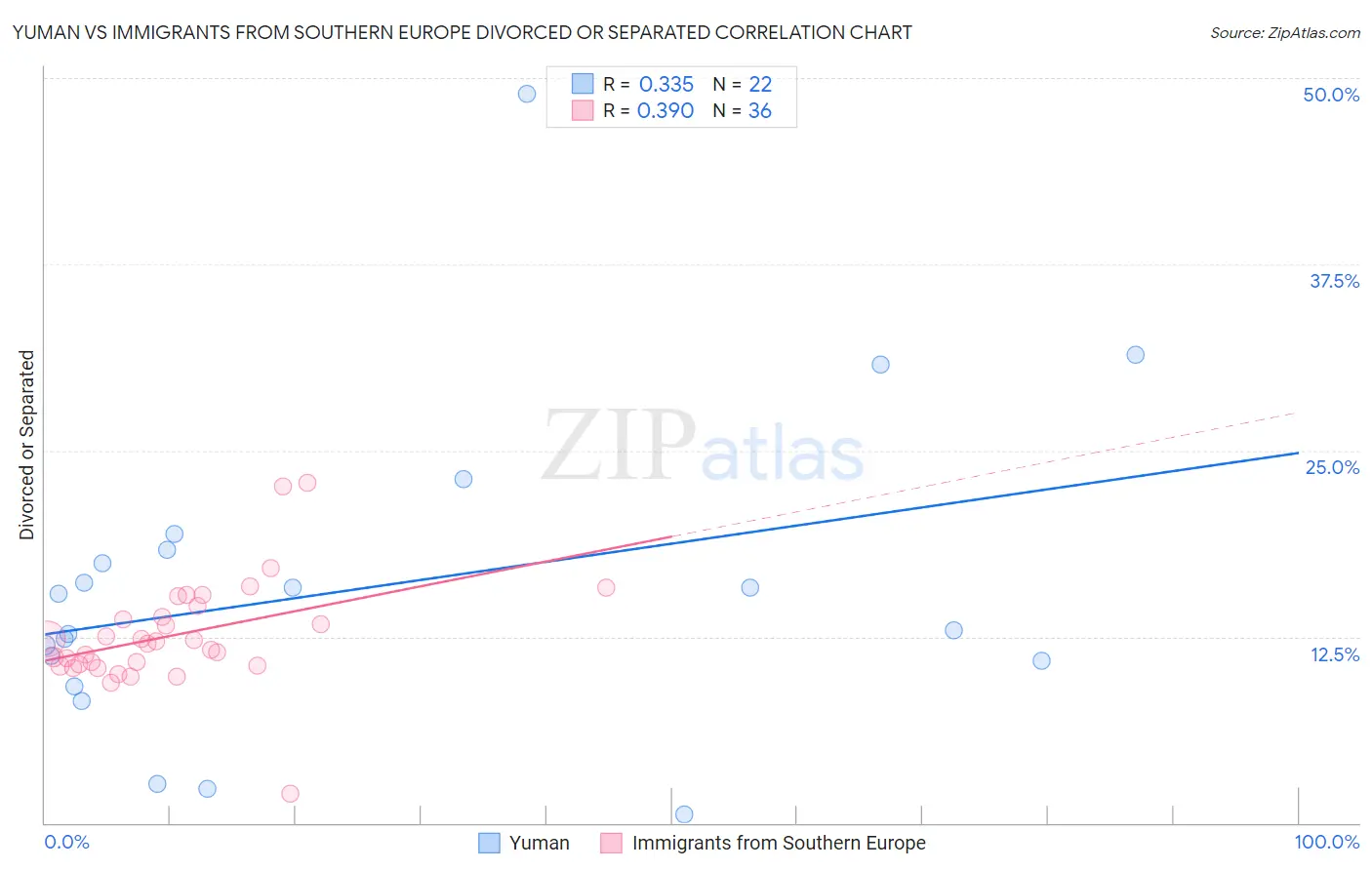 Yuman vs Immigrants from Southern Europe Divorced or Separated