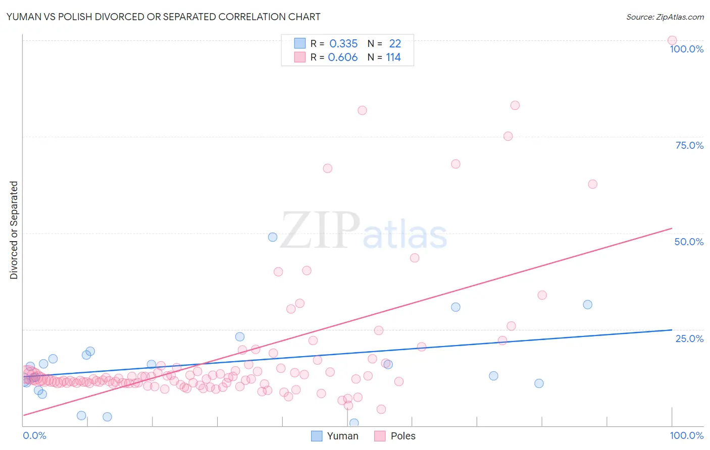 Yuman vs Polish Divorced or Separated