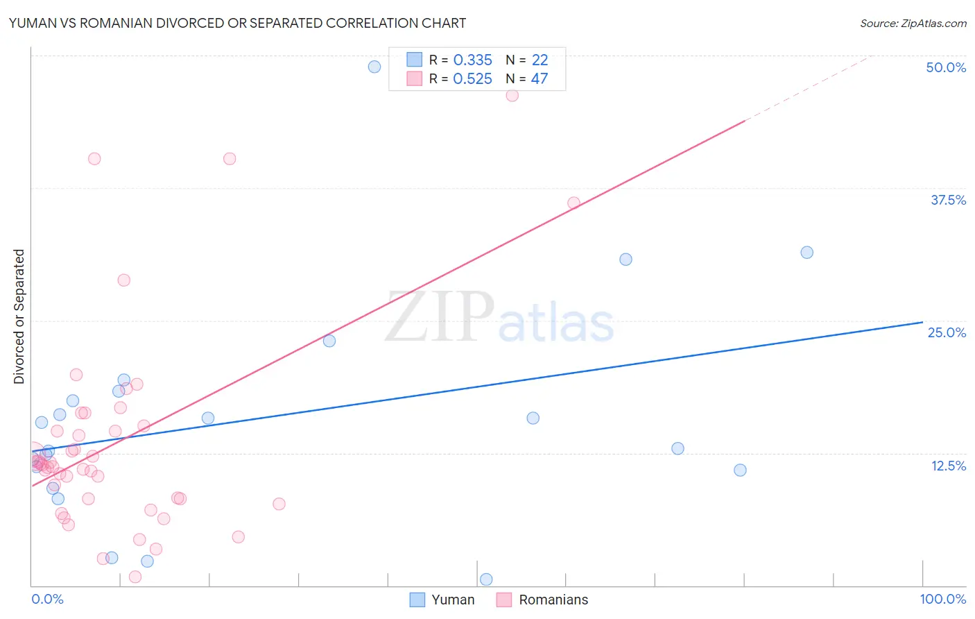 Yuman vs Romanian Divorced or Separated