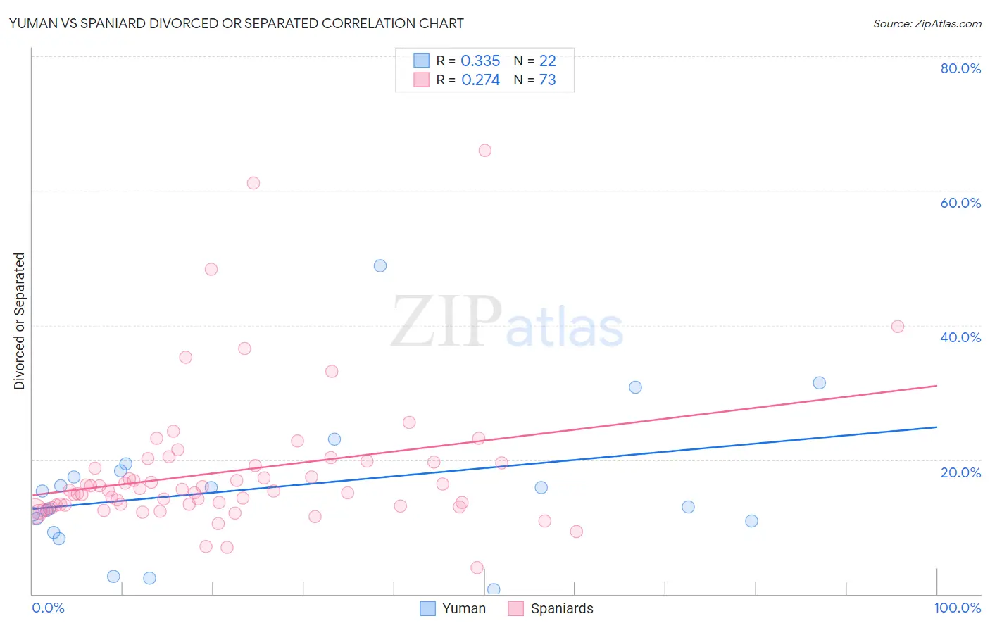 Yuman vs Spaniard Divorced or Separated