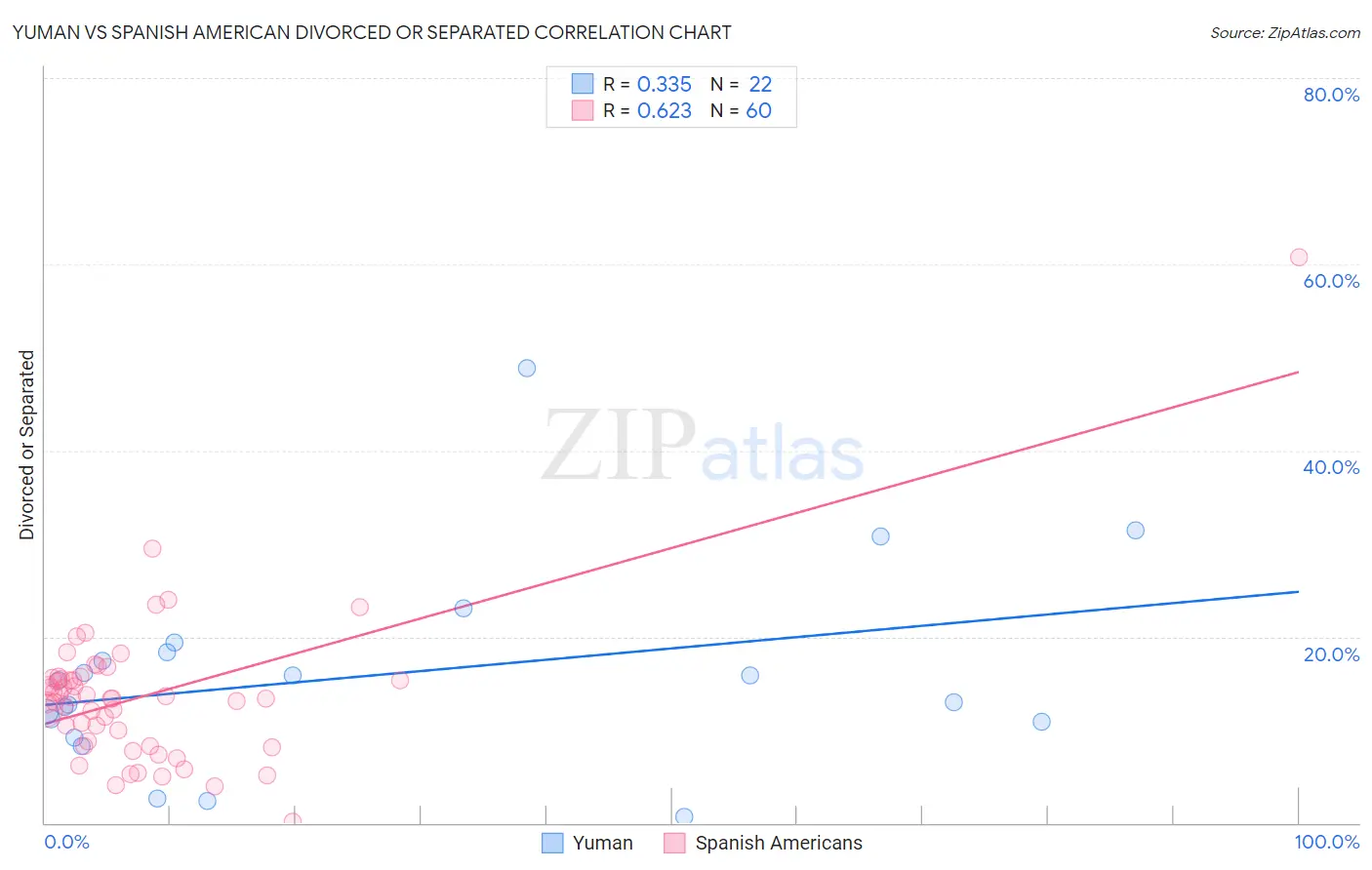 Yuman vs Spanish American Divorced or Separated