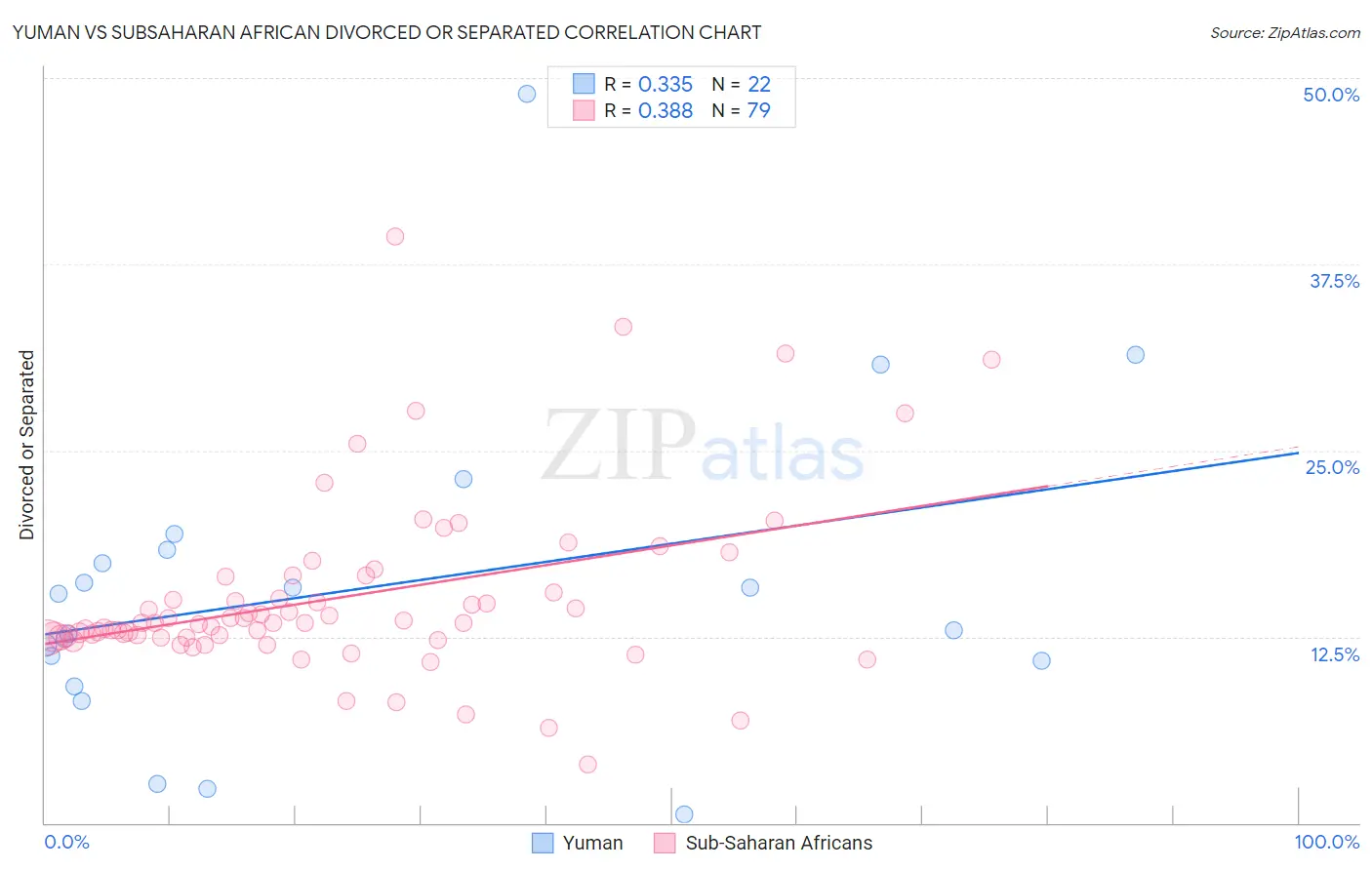 Yuman vs Subsaharan African Divorced or Separated