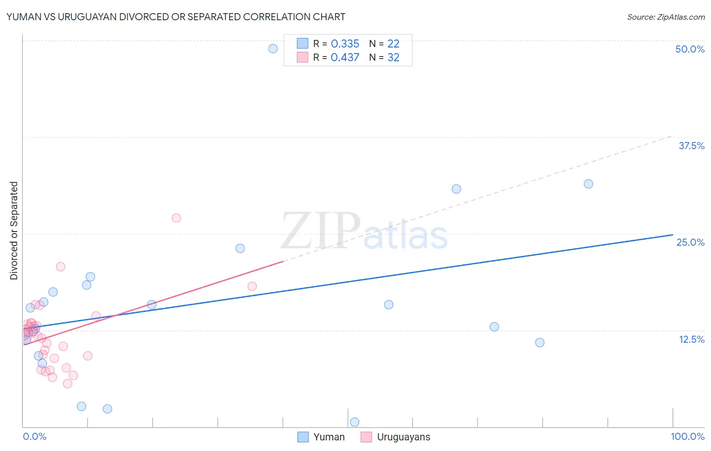 Yuman vs Uruguayan Divorced or Separated
