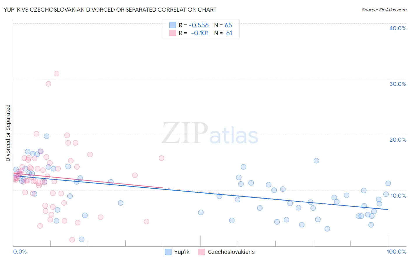 Yup'ik vs Czechoslovakian Divorced or Separated