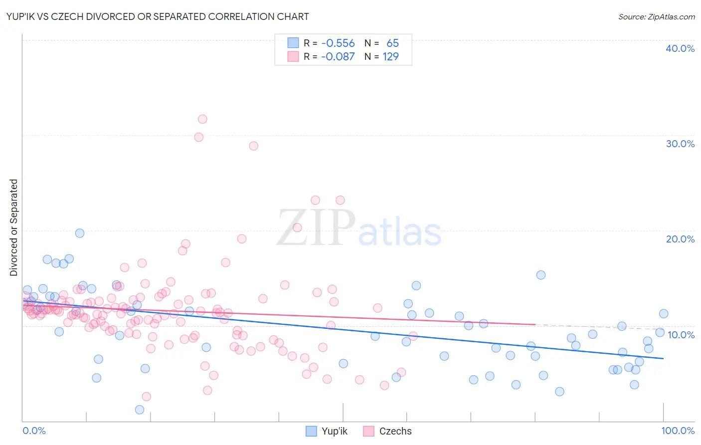 Yup'ik vs Czech Divorced or Separated